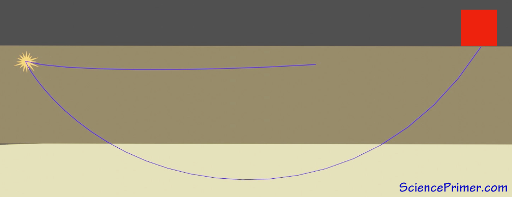 Waves that move deeper travel faster through the more dense material