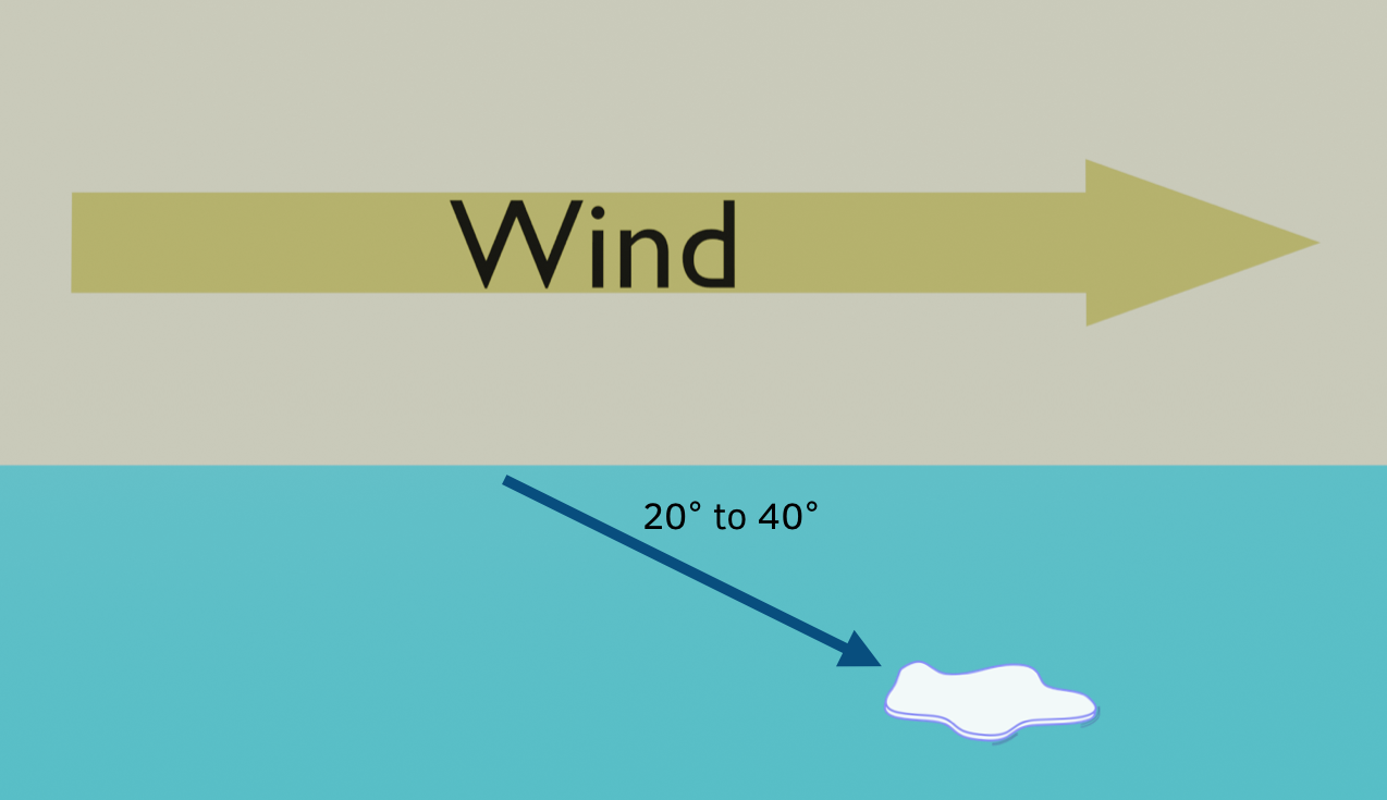 Movement of wind blown ice