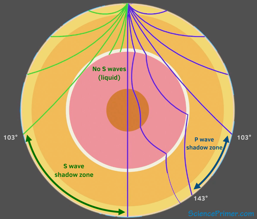 Cross section of Earth showing path of waves