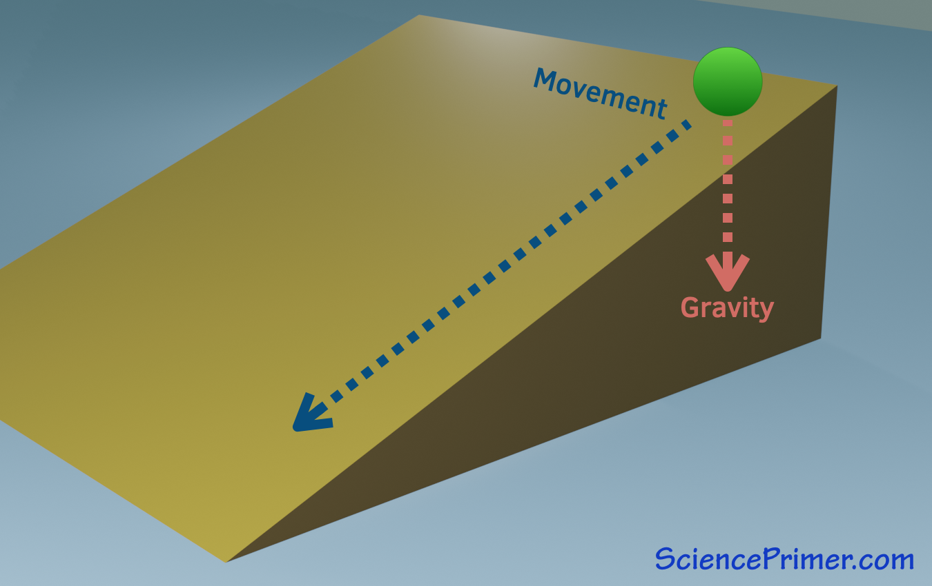 Expected motion on an inclined plane