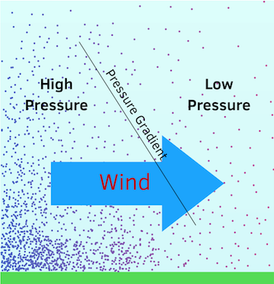 wind caused by pressure gradient