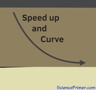 Wave speed up and refract as they go deeper